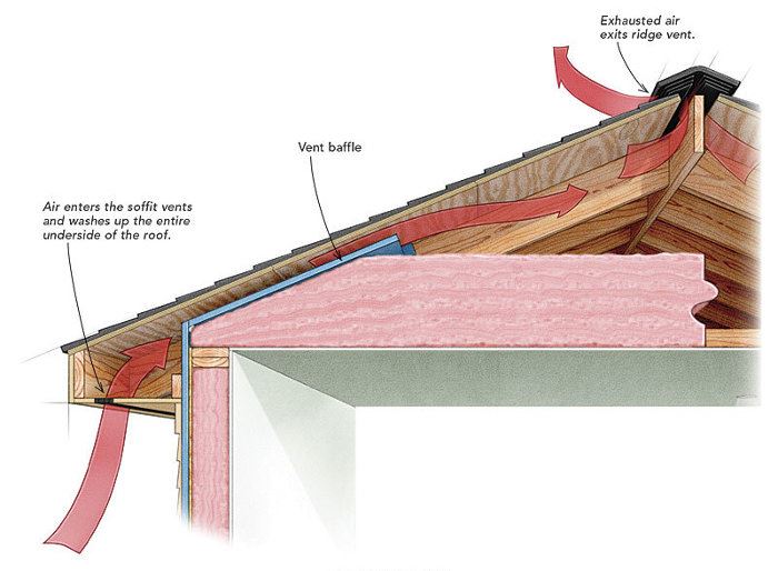 Diagram depicting roof ventilation cycle